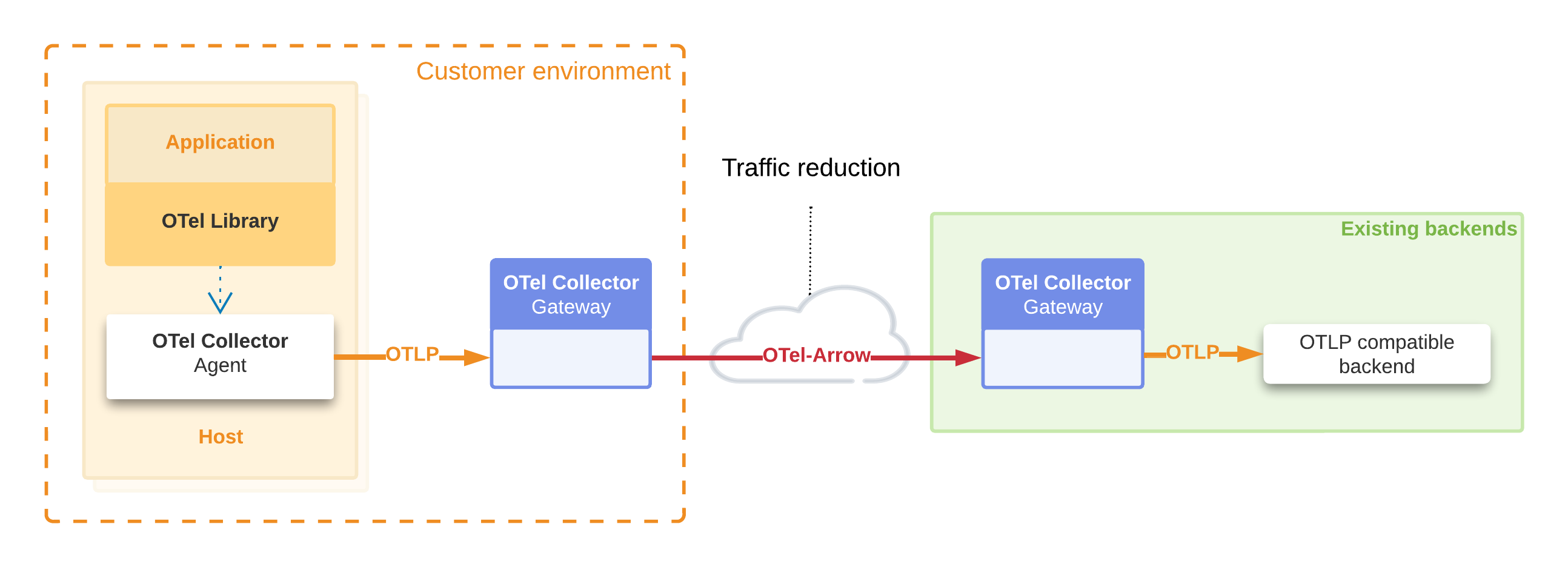 Internet Traffic Reduction