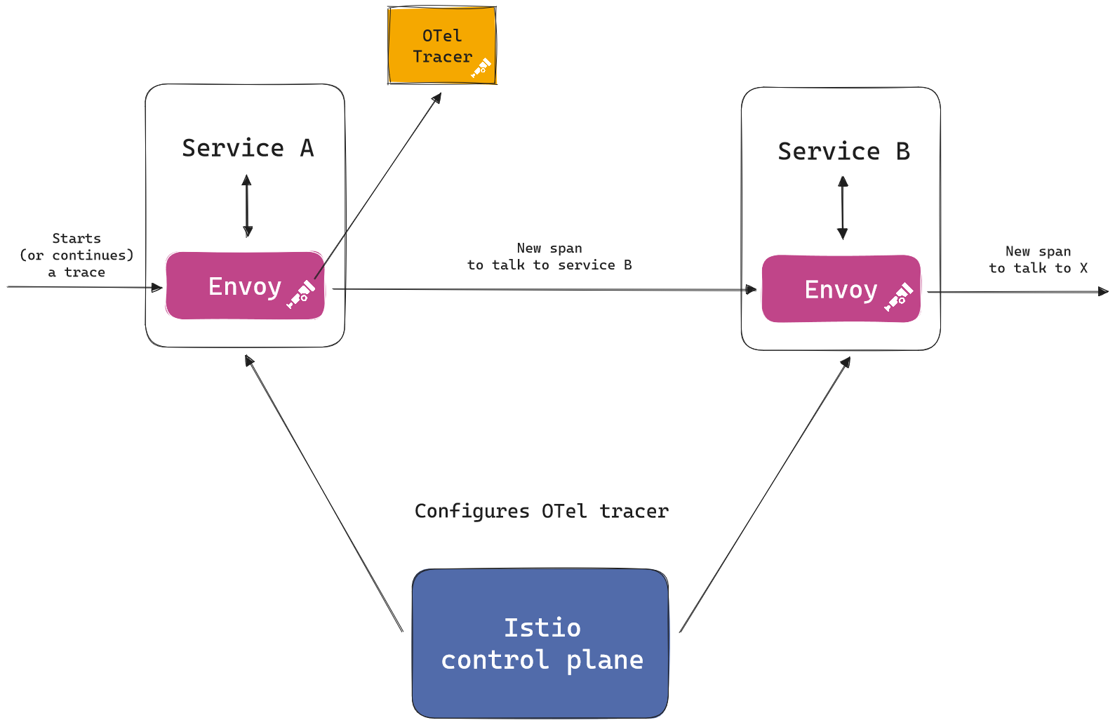 Distributed trace with Istio and Envoy