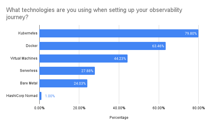 Chart showing what technologies are being used