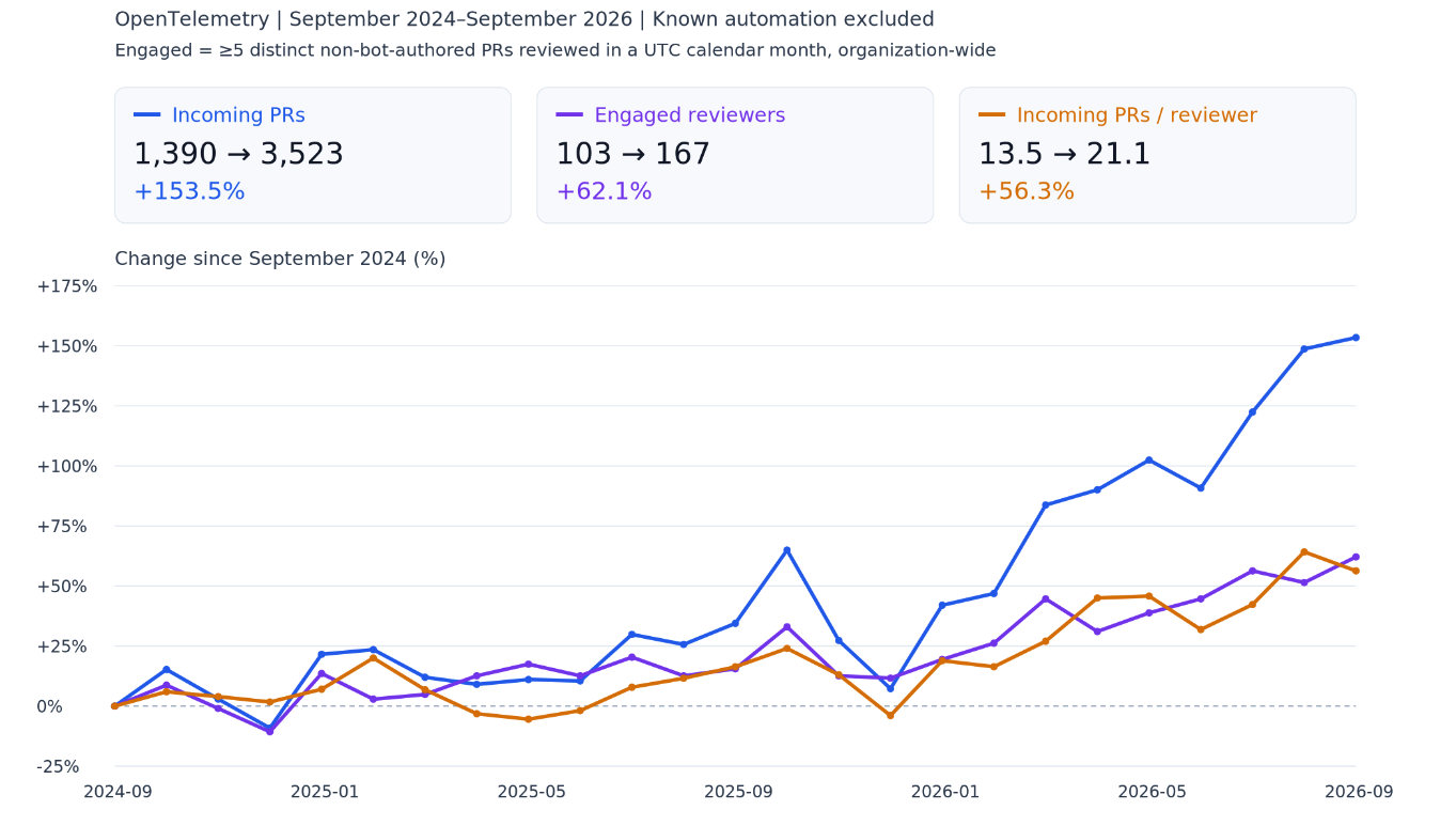 Chart comparing incoming pull requests and engaged reviewers from 2024 to 2026.