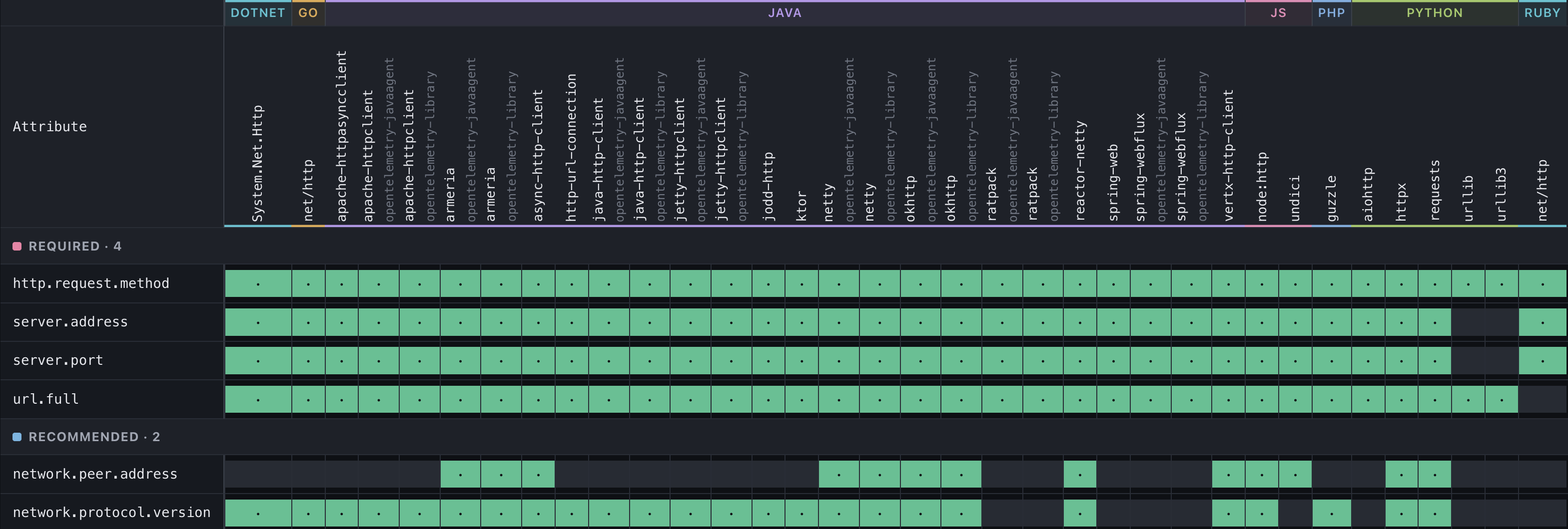 Matrix of HTTP client attributes against instrumentations from .NET, Go, Java, JavaScript, PHP, Python, and Ruby. The four required attributes, http.request.method, server.address, server.port, and url.full, are present in nearly every instrumentation. The two recommended attributes, network.peer.address and network.protocol.version, are present in far fewer.