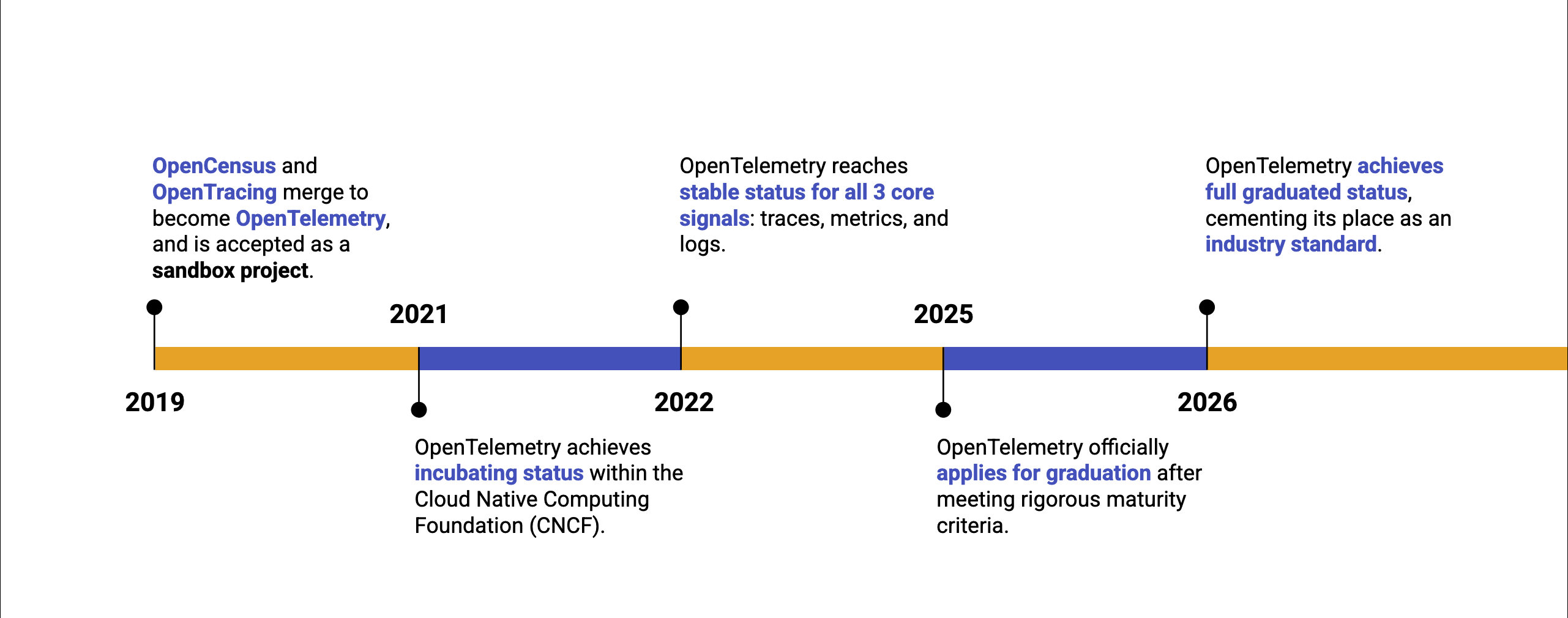 OpenTelemetry timeline OpenTelemetry timeline