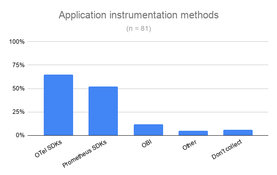 Bar chart of application instrumentation methods: OTel SDKs 65%, Prometheus SDKs 52%, OBI 12%, other 5%, don't collect 6%
