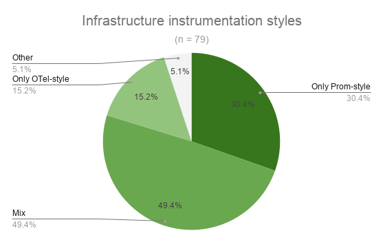 Pie chart of infrastructure instrumentation styles: mix 49.4%, only Prometheus-style 30.4%, only OTel-style 15.2%, other 5.1%
